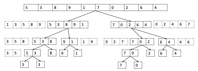 Merge Sort Recursion Tree